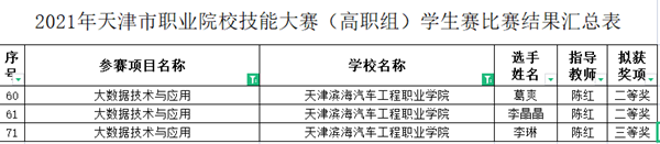2022年天下职业院校手艺大赛